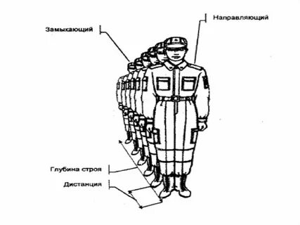 Глубина строя это расстояние