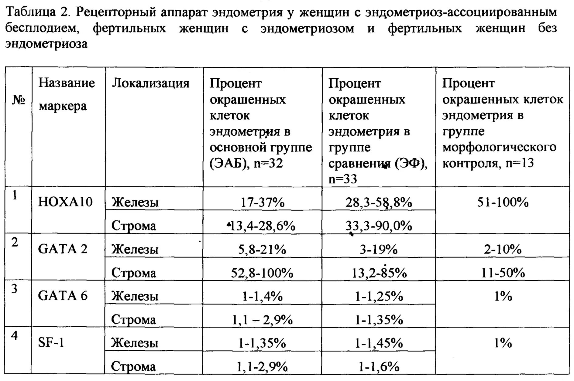 Методы оценки эндометрия. Таблица эндометрия. Рецептивность эндометрия. Эндометрия норма таблица.