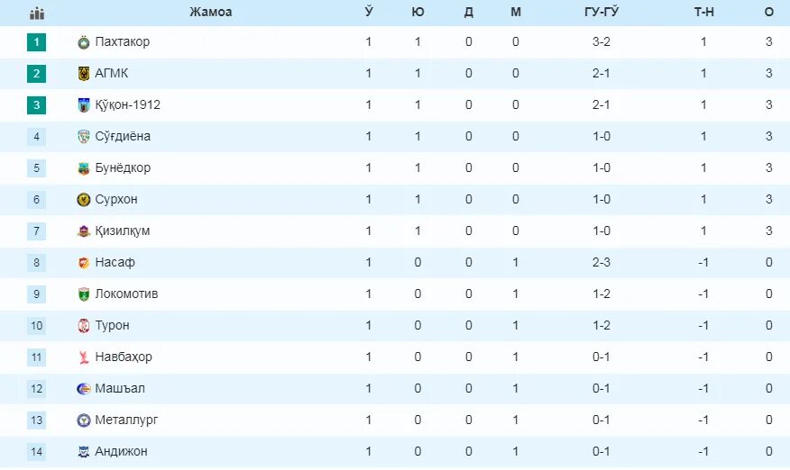 Южная корея футбол суперлига таблица. Узбекистан Суперлига турнирная таблица 2022 2023. Суперлига Узбекистан 2021 таблица футбол. Узбекистан Суперлига 2022 таблица турнирная. Футбол Суперлига Узбекистана 2022 турнирная таблица чемпионата.