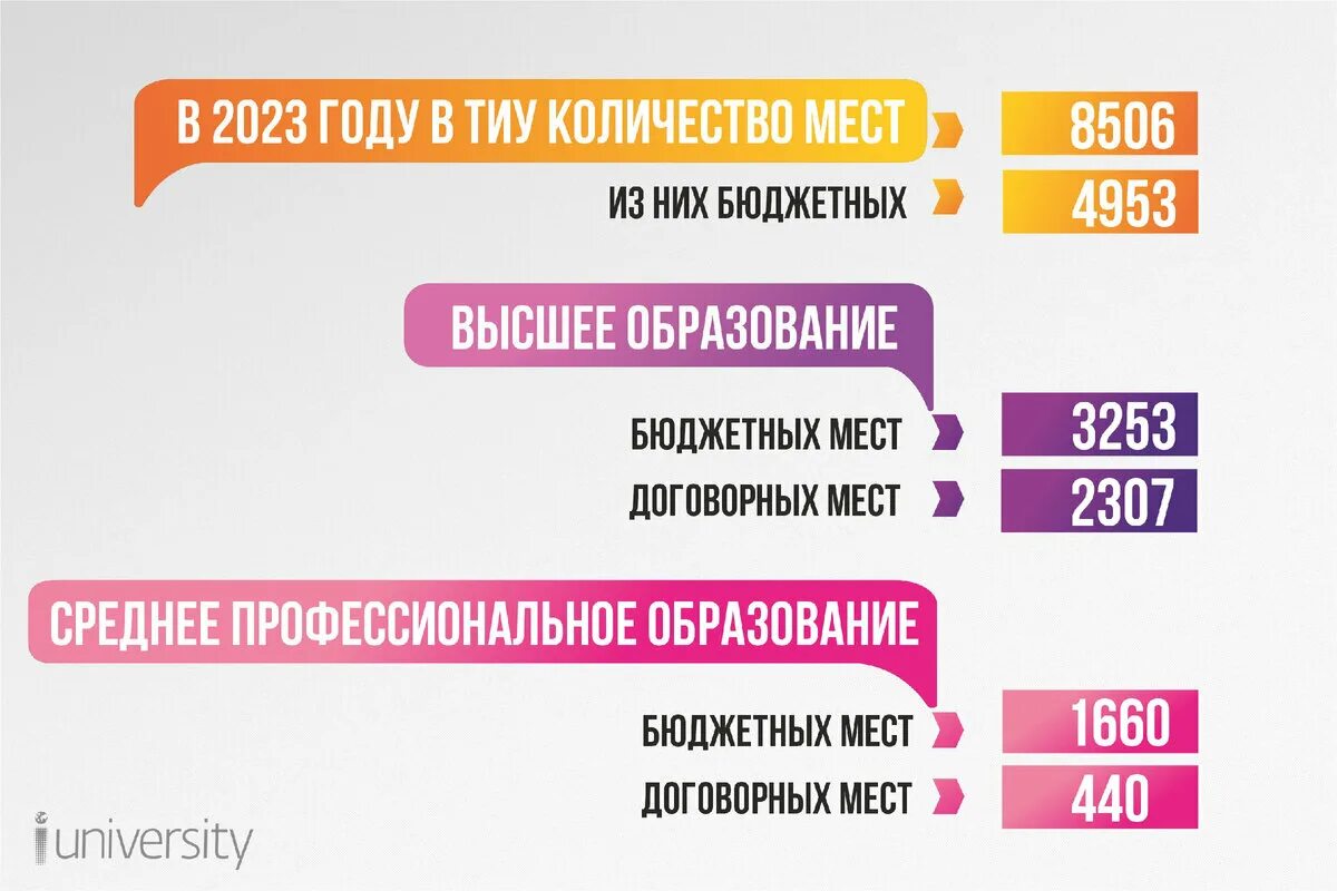 Тиу поступи. Период поступления в вузы 2023. Сроки подачи и зачисления в вуз. Подача документов в вузы 2023. Сроки приема документов в вузы.