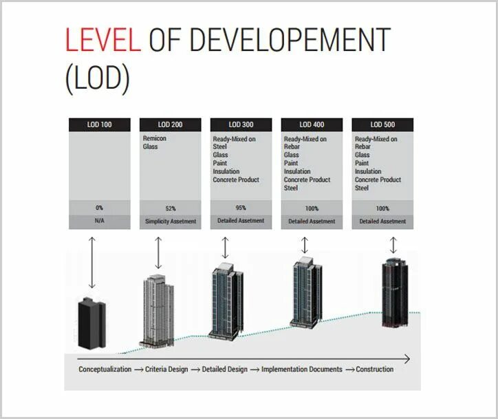 BIM модели lod 300. Lod 400 500 BIM модель. Модель lod 200. Lod 400 уровень детализации.