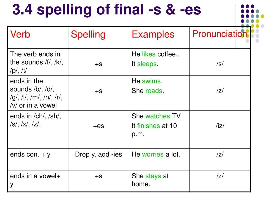 Окончание es в глаголах в английском. Present simple произношение окончания. Present simple окончания глаголов. Чтение окончаний в present simple. Чтение окончания s в present simple.