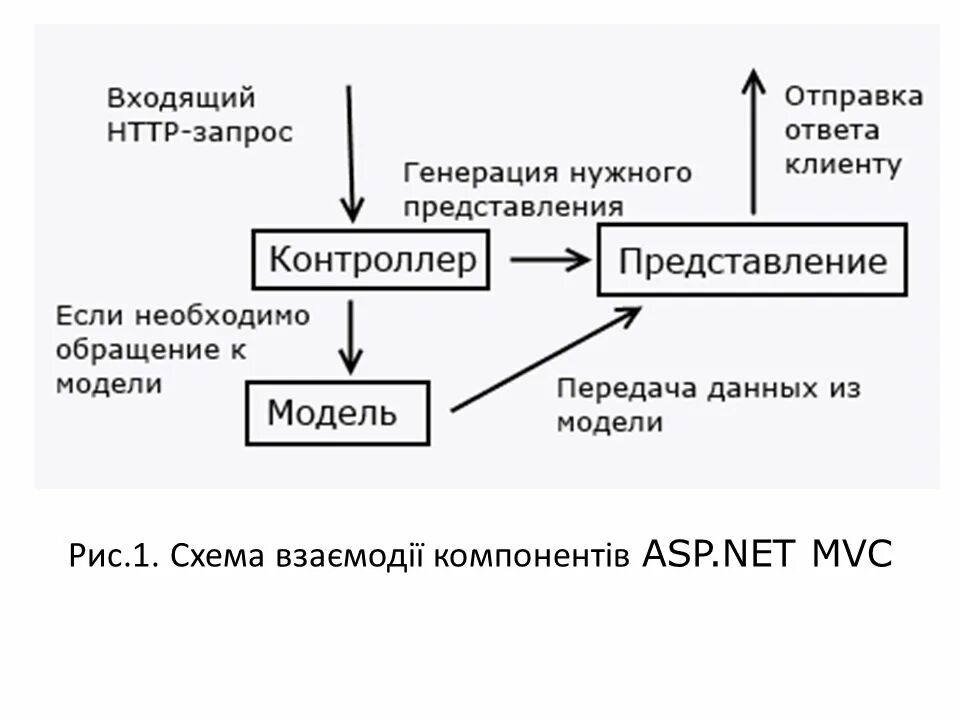 Asp.net Core MVC архитектура. Архитектура asp net MVC. Модель представление контроллер. MVC схема взаимодействия.