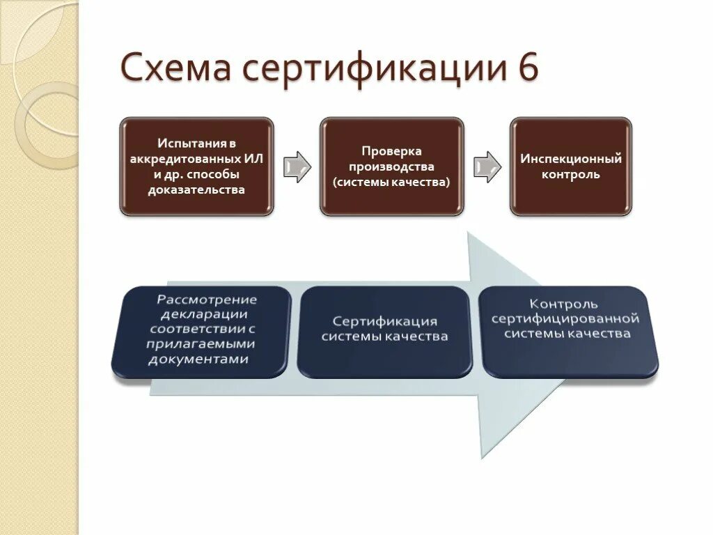 Схемы сертификации. Схемы по сертификации. Схемы сертификации продукции. Схемы сертификации схема.