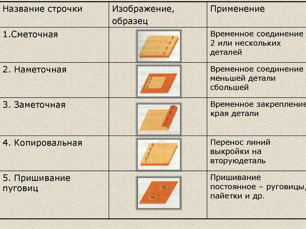 Терминология машинных швов 5 класс. Терминология машинных швов 6 класс технология. Виды ручных швов. Виды стежков, швов. Ручные Стежки и строчки таблица. Ручные операции технология 5 класс