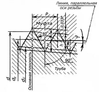 Линия резьбы