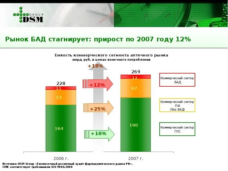 Рынок добавок. Рынок БАД. Рынок БАДОВ. Рынок БАДОВ В России. Рынок БАД В РФ.