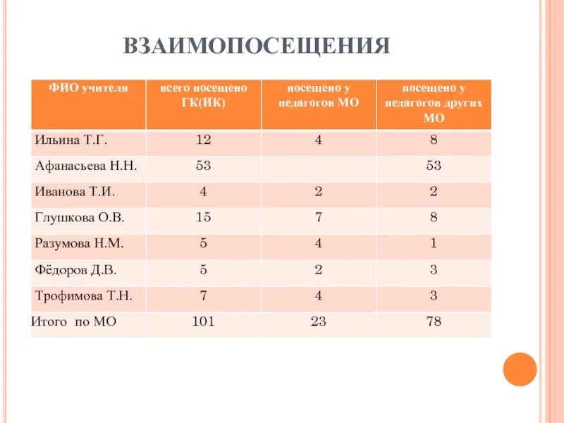 Взаимопосещение уроков образец. План взаимопосещений уроков в начальной школе. Взаимопосещение уроков учителями. График взаимопосещения уроков. Взаимопосещение уроков учителями начальных классов.