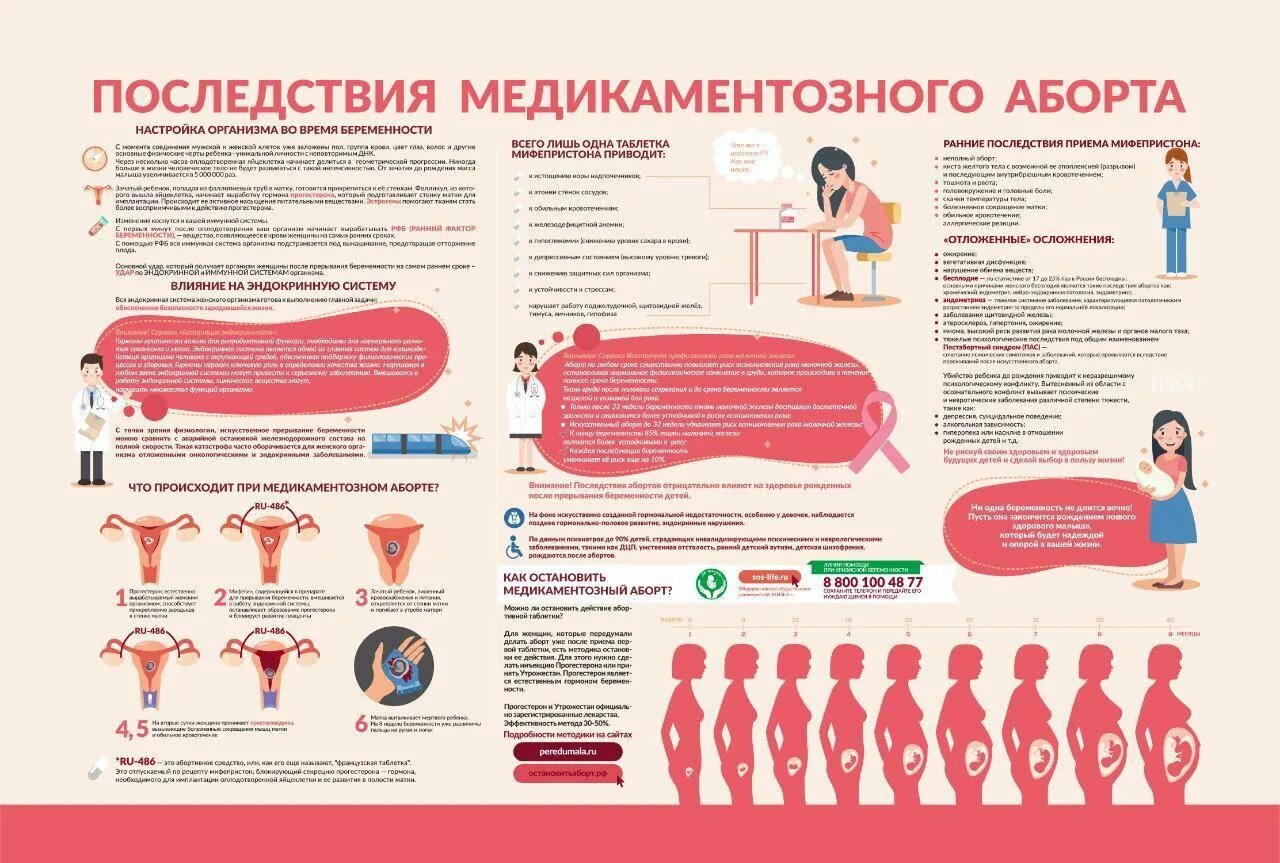 До какого периода делают медикаментозное прерывание беременности. Осложнения медикаментозного аборта. Медикаментозный оборо. Медикаментозный аборт последствия.