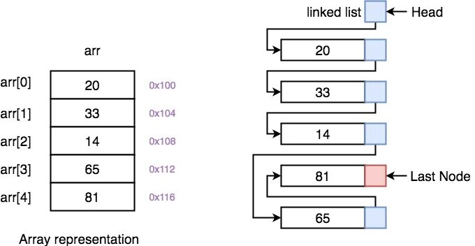 Почему linked. Array vs linked list. arraylist linkedlist. linked list и array сложность. vs list.