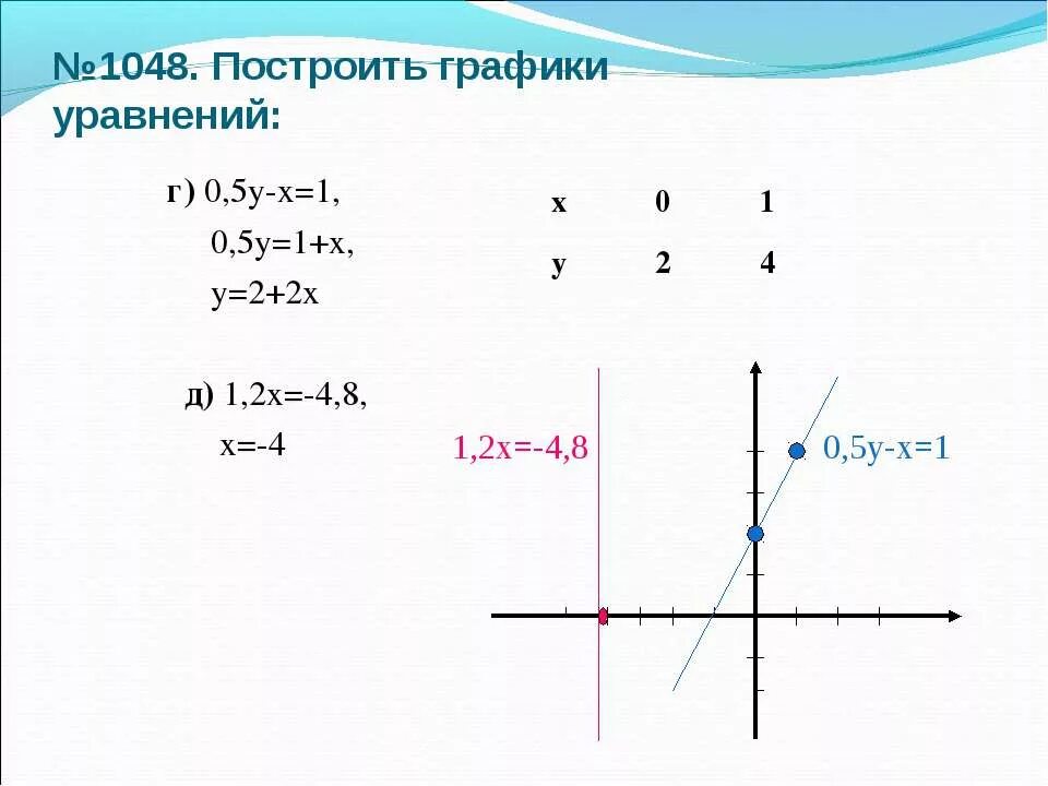 Построить 5х у 1. Построить график уравнения. График линейного уравнения. График уравнения х=у2. Постройте график уравнения у -4х+2.