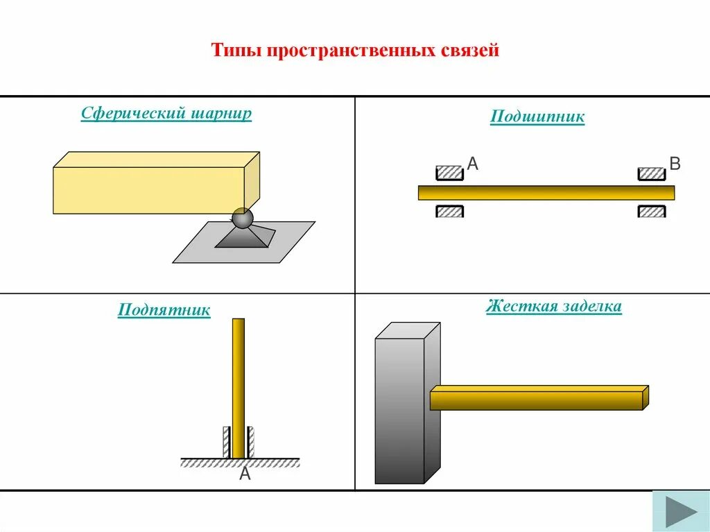 Типы шарниров. Схема нагрузки балки заделка заделка. Заделка шарнир. Жесткая заделка и шарнир. Жесткая заделка термех.