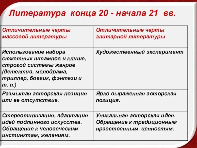 Направления литературы 21 века. Массовая литература конца 20 начала 21 века. литература конца 20 века. черты массовой литературы. признаки литературы 21 века.