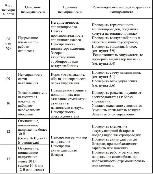 Фен 3 ошибки. Коды ошибок Планар 4дм-12 таблица. Коды ошибок отопителя Планар 24 4 дм. Коды ошибок отопителя Планар 4 д. Автономный отопитель Планар 4 д коды ошибок.