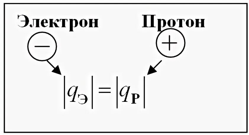 Почему электрон имеет заряд