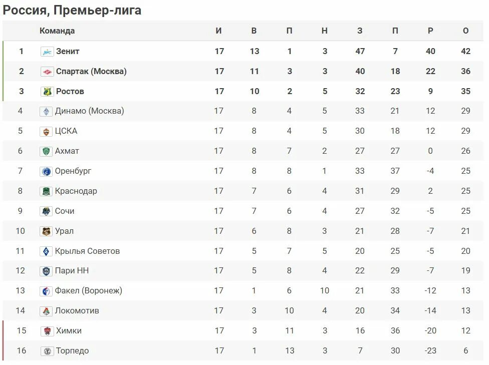 Чемпионат россии по футболу пфл 2023 2024. РПЛ премьер лига России таблица. РПЛ таблица 21/22. ПФЛ турнирная таблица. Таблица очков РПЛ.