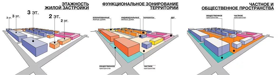 Жилой и производственной зоны жилая. Схема функционального зонирования территории гостиницы. Функциональное зонирование общественных зданий. Схема функционального зонирования здания. Гаража стоянки схема функционального зонирование.