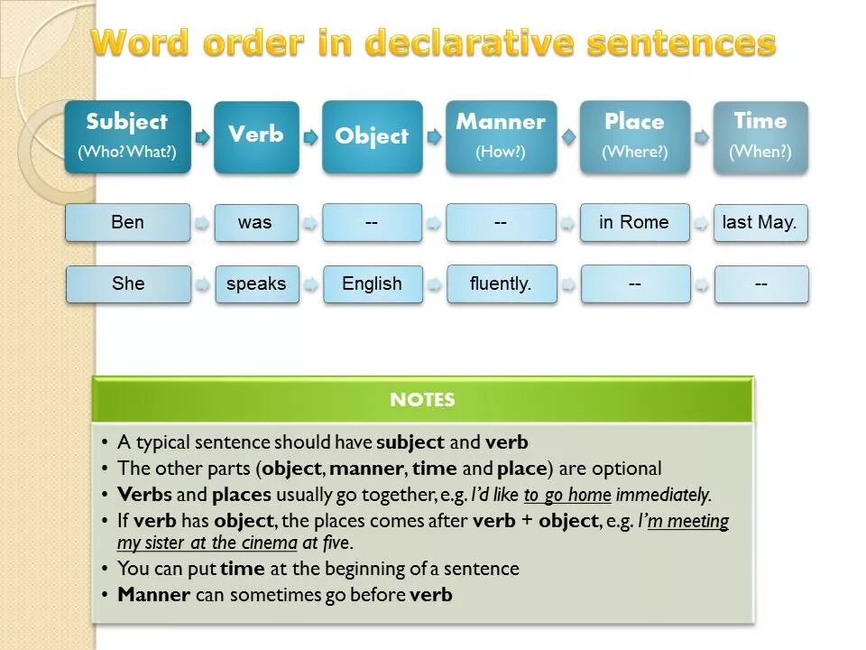 Word order in English. Sentence order in English. Word order in sentences. English sentence Word order.