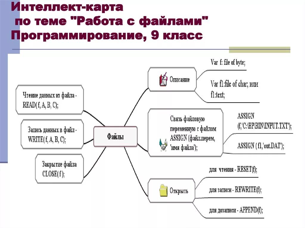 Ментальная карта информацию. Интеллект карта файловая система. Интеллект карта программирование. Интеллект карта программиста. Интеллект карта информация.