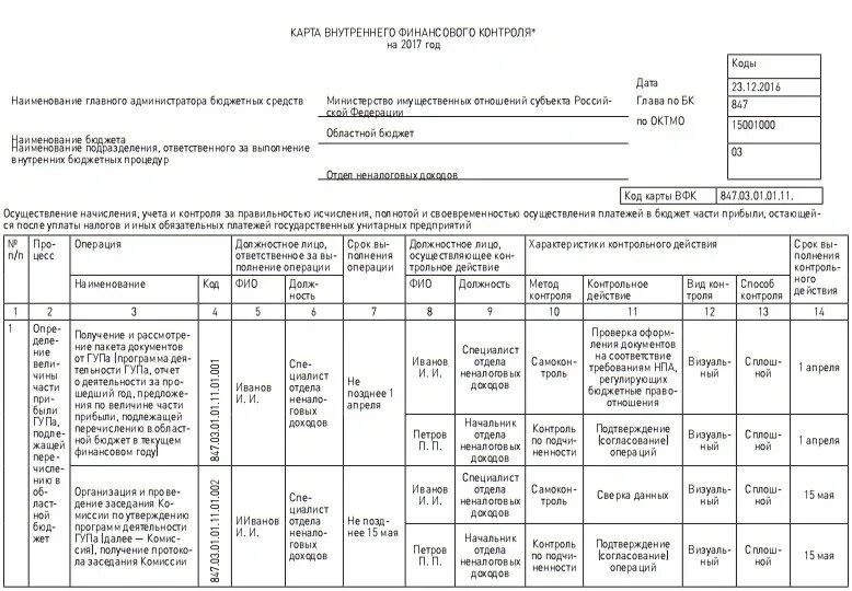 Отчеты о результатах внутреннего контроля. Карта финансового контроля бюджетного учреждения. Карта внутреннего финансового контроля бюджетного учреждения пример. Пример заполнения карты внутреннего финансового контроля. Карта внутреннего финансового контроля бюджетного учреждения.