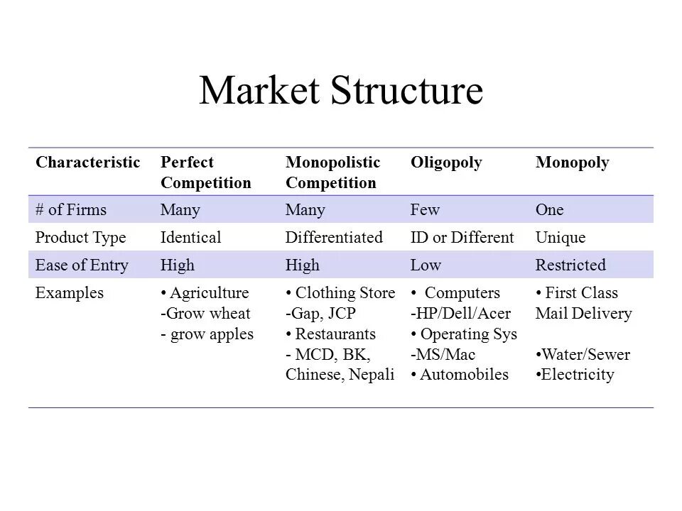 High context culture. What is market structure. Market structure. Is most characteristic of. Informal language примеры.