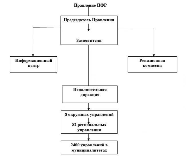 Структура органов пенсионного фонда РФ. .Составьте схему «структура ПФ РФ». Структура пенсионного фонда РФ схема. Схему структуры территориального органа пенсионного фонда России.