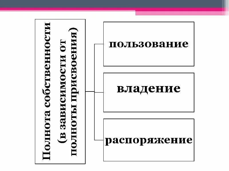 Владение пользование и распоряжение жилым помещением. Владение пользование распоряжение. Дение пользование распоряжение. Владение пользование распоряжение примеры. Право собственности владение пользование распоряжение.