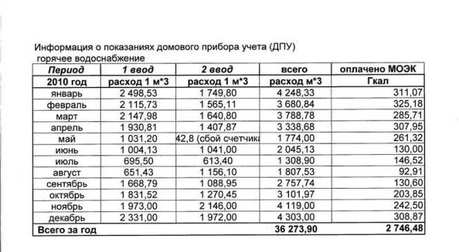 Показания воды бланк. Показания приборов учета холодной и горячей воды таблица. Таблица для данных счетчиков. Таблица показаний счетчиков. Таблица учета показаний счетчиков.