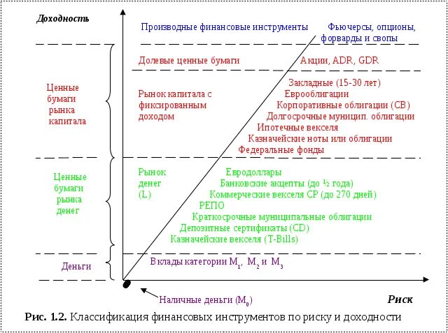 Уровни доходности ценных бумаг. Риски финансовых инструментов. Финансовые инструменты по риску. Финансовые инструменты по уровню риска. Доходность финансового инструмента.