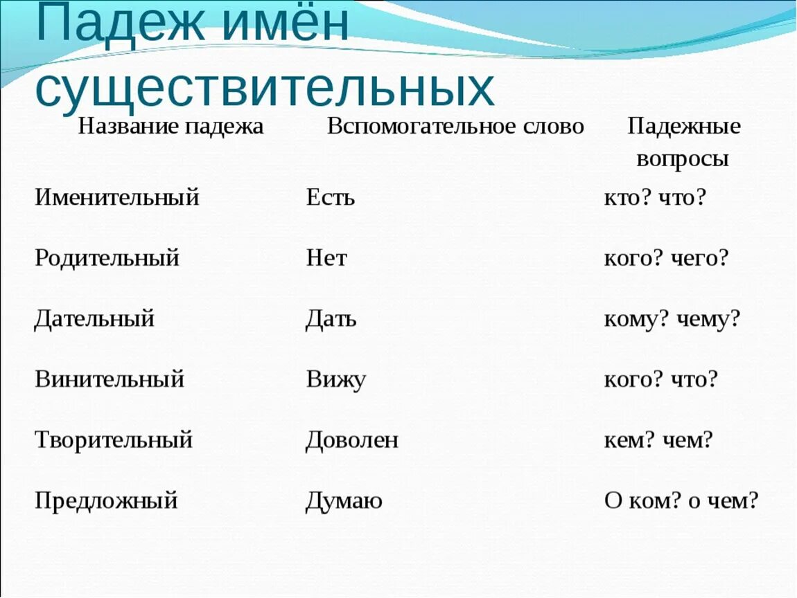 Русский язык 3 класс падежи имен существительных. Падежи имён существительных 3 класс таблица. Падежи существительных таблица 5 класс. Имена существительные 3 класс падежи. Падеж слова дельфинов