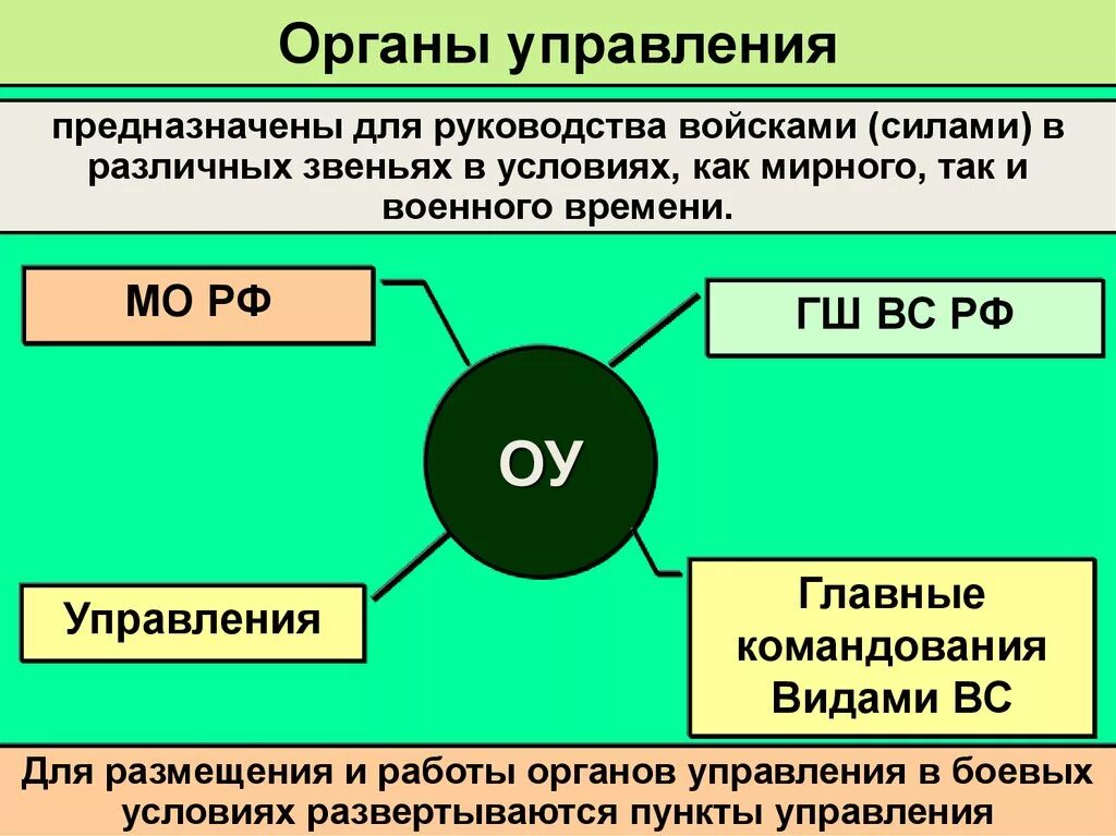 Органы управления предназначены. Органы управления. Перечислить органы управления. Обязательные органы управления. Специальный Центральный орган управления.