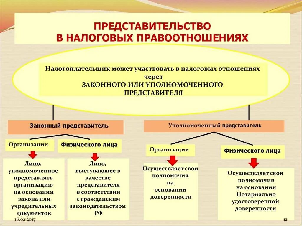 Представительство в налоговых правоотношениях. Виды и особенности представительства в налоговом праве. Институт представительства в налоговых правоотношениях. Представители юридического лица примеры. Участник консолидированной группы