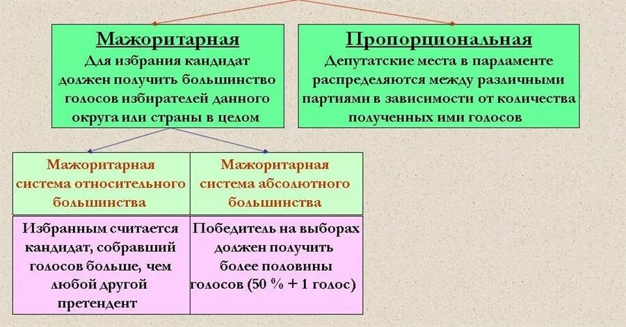 Мажоритарная избирательная система ответ. Мажоритарная и пропорциональная системы. мажоритарная и пропорциональная избирательные системы. разница между пропорциональной и мажоритарной системой. мажиратная пропорциональна.