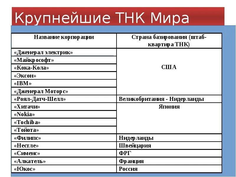 Тнк цш 2015. Крупнейшие транснациональные компании. крупные мировые тнк. транснациональные корпорации примеры.
