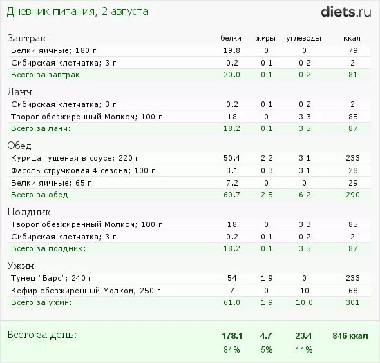 Углеводное меню на неделю