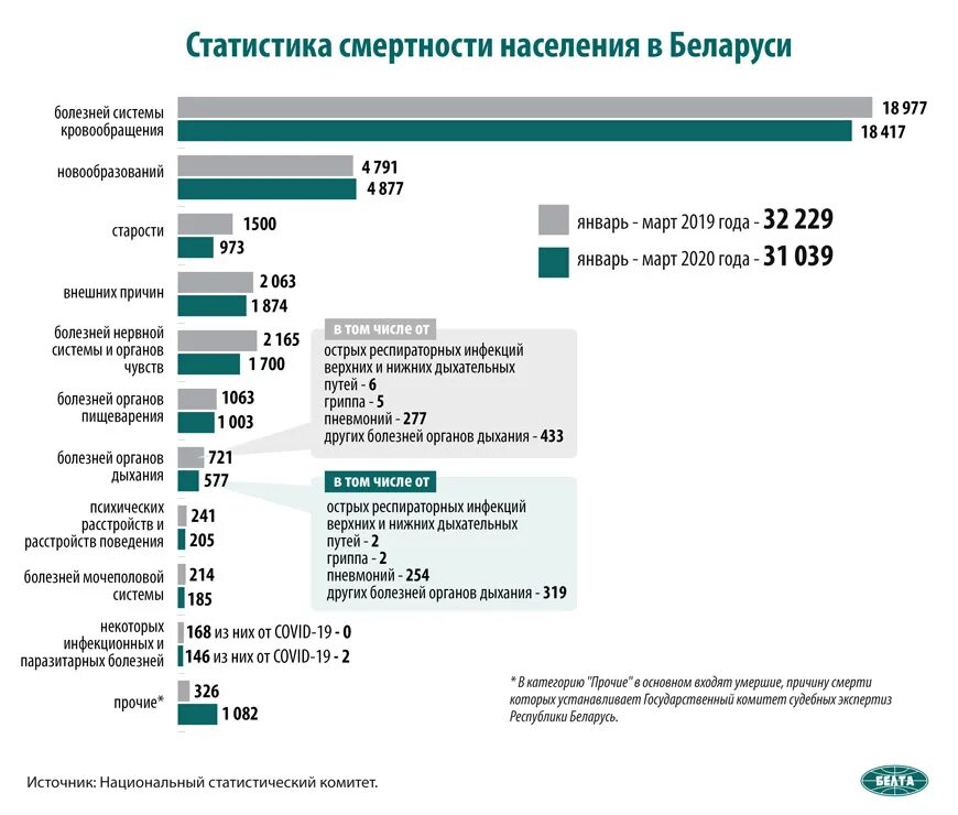 Сколько заболевания. Болезни системы кровообращения статистика 2020. Статистика смертности по заболеваниям. Причины смертности в России статистика. Смертность в Беларуси в 2020 году статистика.