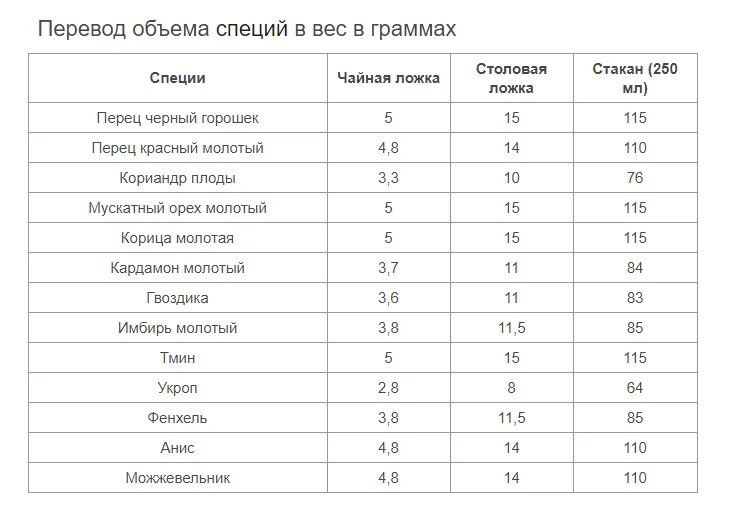 Сколько нитритной соли в чайной ложке. Сколько грамм специй в чайной ложке. сколько грамм приправ в столовой ложке. сколько грамм в столовой и чайной ложке. сколько грамм молотых орехов в столовой ложке.