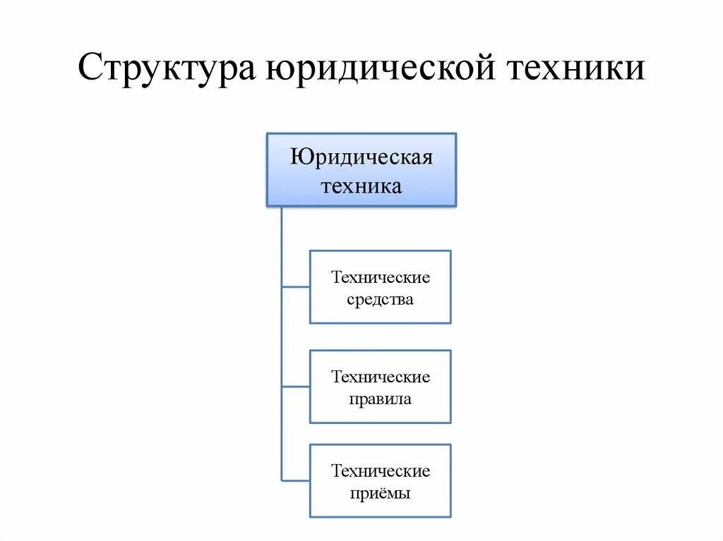 Структура юридических средств