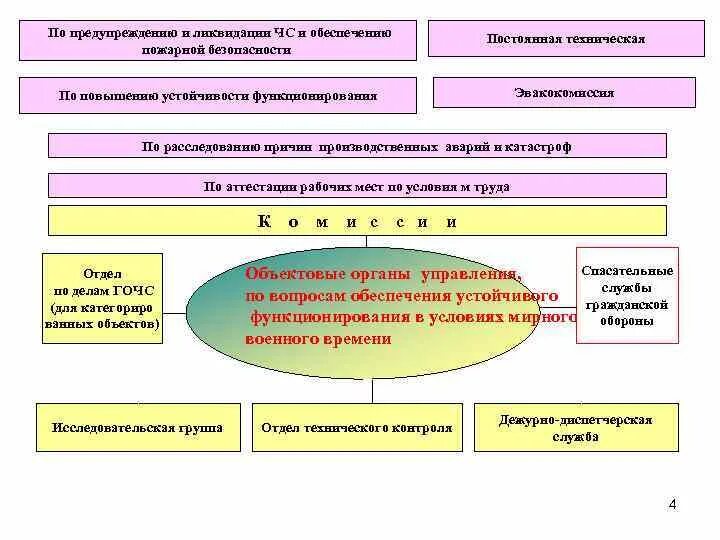 Организация работ по повышению устойчивости. Мероприятия по повышению устойчивости ЧС. Повышение устойчивости функционирования объектов. Повышение устойчивости функционирования организации. Устойчивость функционирования объекта в чрезвычайных ситуациях.