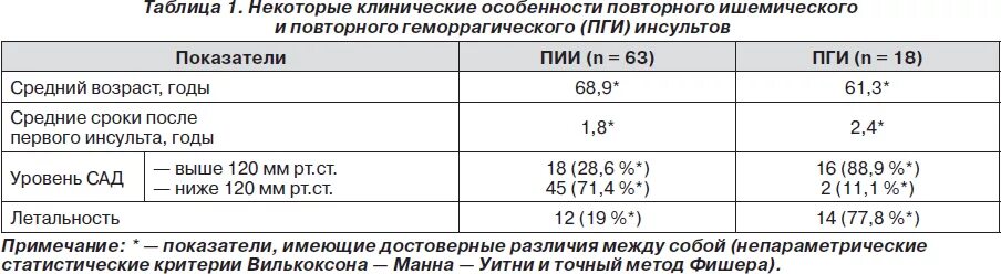 Повторный инсульт прогноз. Риск повторного инсульта. Инсульт таблица. Анализ крови при инсульте. Ишемический инсульт повторный сроки.