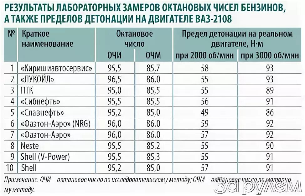 Как повысить октановое число. Октановое число бензина. Марки бензина октановое число. Октановое число бензина 92 и 95 таблица. Двигатель для определения октанового числа.