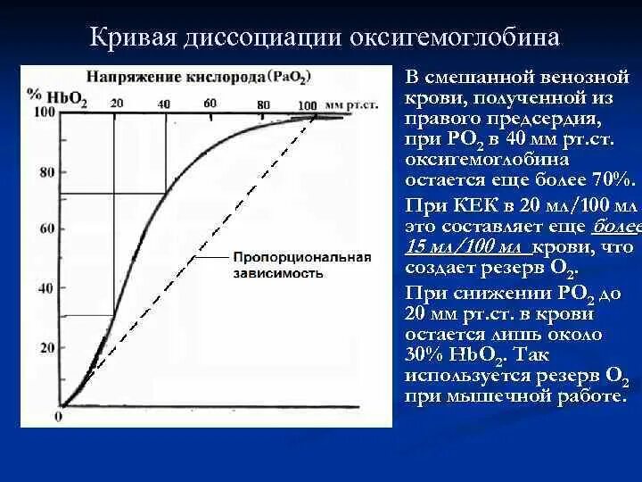 Количество кислорода в артериальной крови. Кривая диссоциации оксигемоглобина. Содержание оксигемоглобина в венозной. Содержание оксигемоглобина в венозной крови. Напряжение кислорода в артериальной крови.