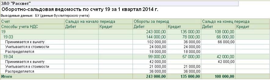 Оборотно-сальдовая ведомость по счету 19. Оборотно сальдовая ведомость 19 счета. Оборотно-сальдовая ведомость по счету 41. Оборотно-сальдовая ведомость по счету 19 аналитический учет.