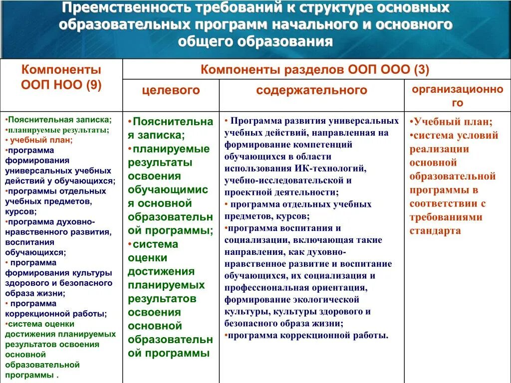 Компоненты целевой раздел ООП ООО. Организационный раздел ООП НОО новых ФГОС. Компоненты целевого раздела ООП ООО. Преемственность основных образовательных программ это.