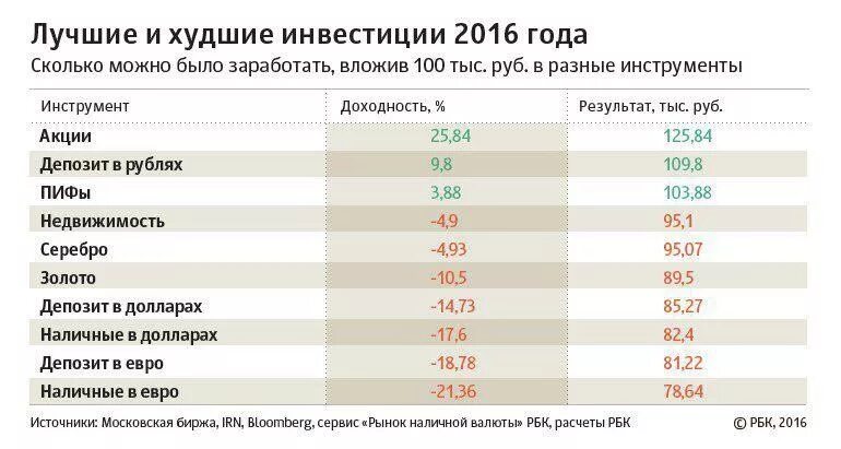 Самые доходные инвестиции. Куда вложить деньги. Куда вкладывать деньги с депозитов. Сколько зарабатывают на акциях. Инвестиции вложить деньги в 2021.