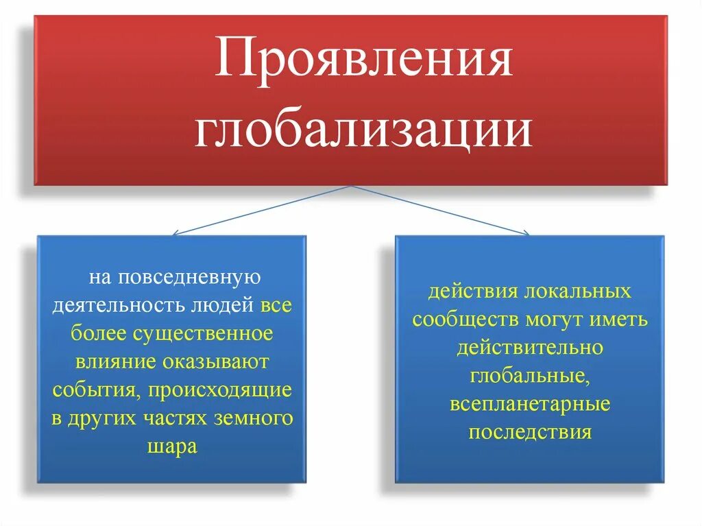 Проявления процесса глобализации. Признаки глобализации. Причины глобализации. Основные проявления глобализации. Как глобализация влияет на жизнь людей