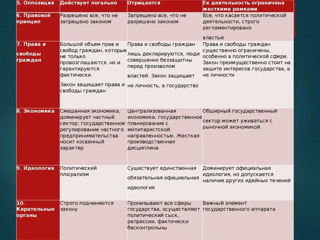 В государстве легально действует оппозиция. Запрет деятельности оппозиции какой режим. Оппозиция в политических режимах. Политическая оппозиция это какой политический режим. Оппозиция ограничена жесткими рамками какой политический режим.