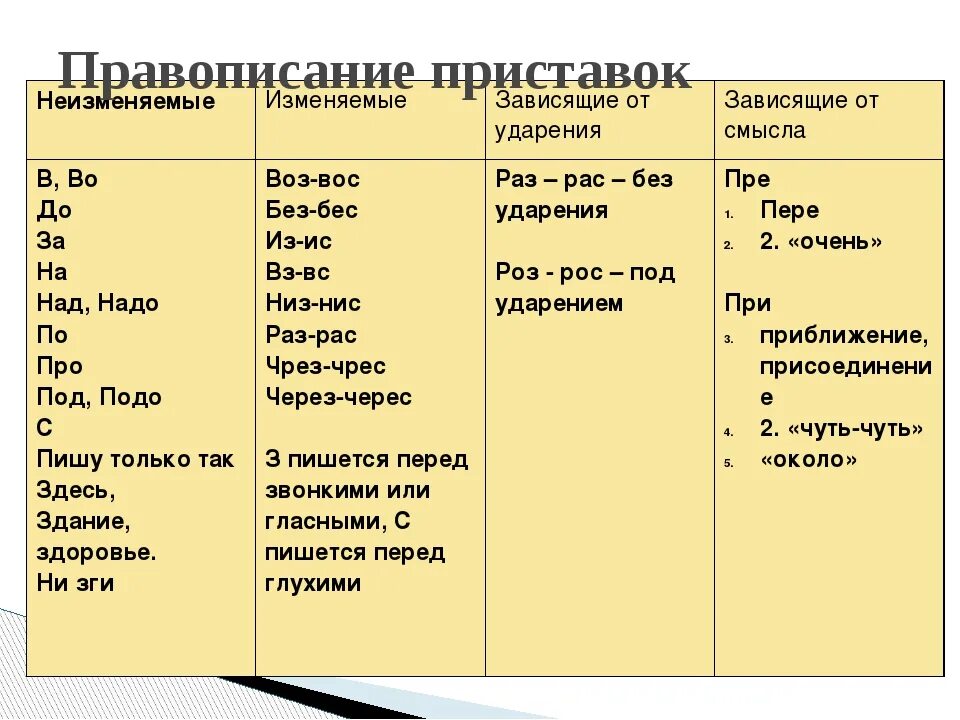 Слова с русскоязычными приставками. Приставки в русском языке таблица 5. Правописание приставок правило. Правописание приставок примеры слов. Правописание приставок 3 класс правило.