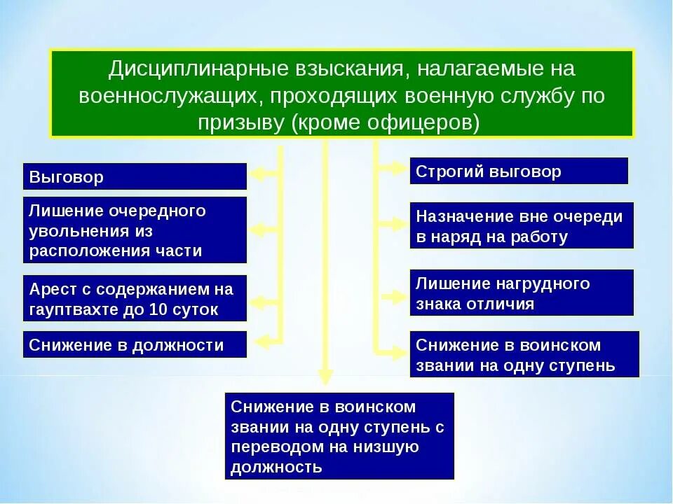 К дисциплинарному наказанию относится. Дисциплинарное взыскание. Перечислите дисциплинарные взыскания. Виды дисциплинарных взысканий таблица. Дисциплинарные взыскания налагаемые на военнослужащих.