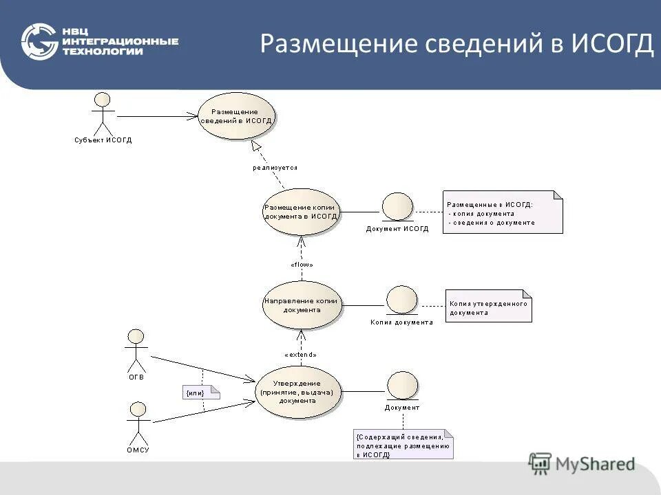 Управление размещением информации